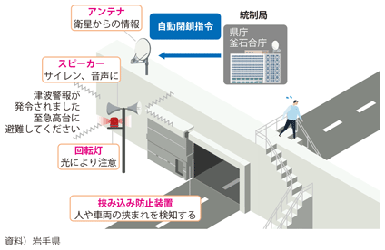 図表II-7-2-16 水門・陸閘等自動閉鎖システム(岩手県)のイメージ