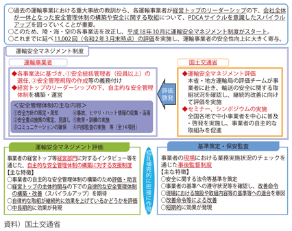 図表II-7-4-1 運輸安全マネジメント制度の概要