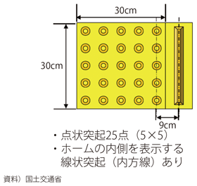 図表II-7-4-5 内方線付き点状ブロック