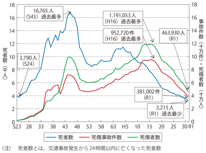 図表II-7-4-9 交通事故件数及び死傷者数等の推移