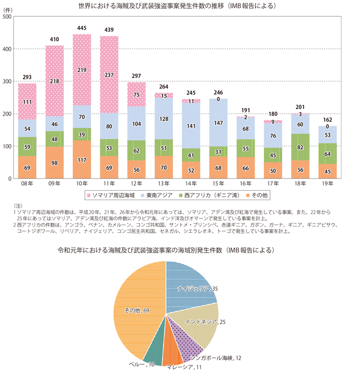 図表II-7-5-2 「世界における海賊及び武装強盗事案発生件数の推移(IMB報告による)」及び「令和元年における海賊及び武装強盗事案の海域別発生件数(IMB報告による)」