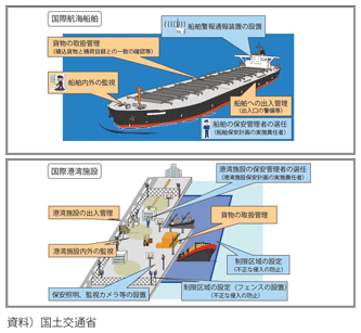 図表II-7-5-4 国際航海船舶及び国際港湾施設における保安措置