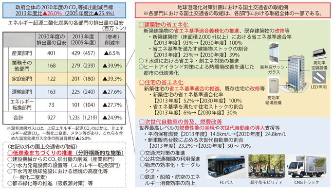 図表II-8-1-1　政府の地球温暖化対策計画における国土交通省の取組み例