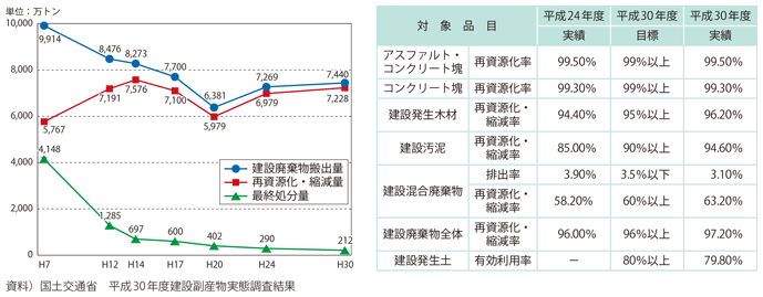 図表II-8-2-1 建設廃棄物の排出量、再資源化・縮減量及び最終処分量の経年変化と品目別再資源化率