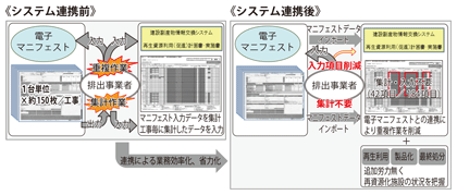 図表II-8-2-3 建設リサイクルに係る施策の実施事例(電子マニフェストのデータ利活用イメージ)