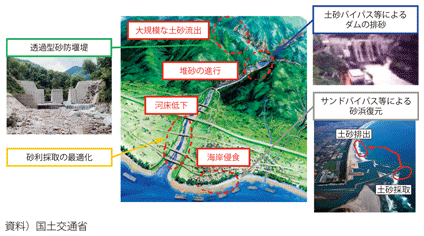 図表II-8-3-1 総合的な土砂管理の取組み
