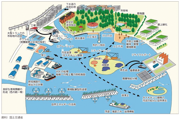 図表II-8-3-2 港湾行政のグリーン化