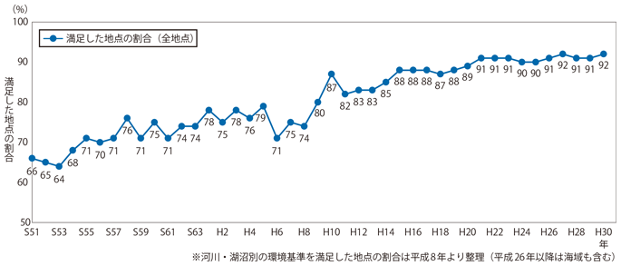 図表II-8-4-2　一級河川（湖沼及び海域を含む。）においてBOD（又はCOD）値が環境基準を満足した調査地点の割合