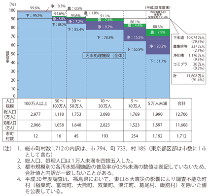 図表II-8-4-3　都市規模別汚水処理人口普及率（平成30年度末）