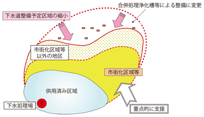 図表II-8-4-4 下水道計画の見直しと重点的な整備