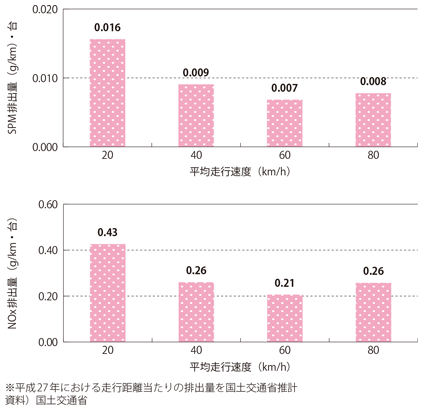 II-8-6-1　自動車からの粒子状物質（PM）、窒素酸化物（Nox）の排出量と走行速度の関係