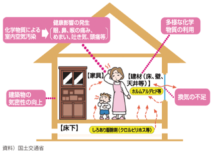 図表II-8-6-2 シックハウス問題のイメージ