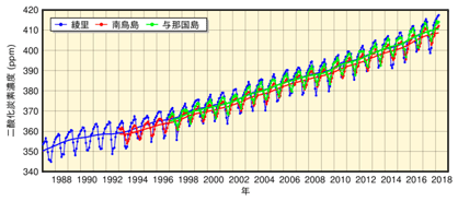 図表II-8-7-1 日本における大気中の二酸化炭素濃度の経年変化