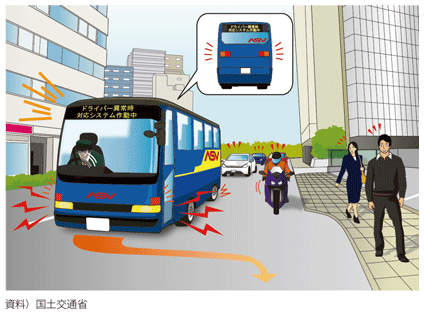 図表II-10-1-2 ドライバー異常時対応システムのイメージ(先進安全自動車(ASV))