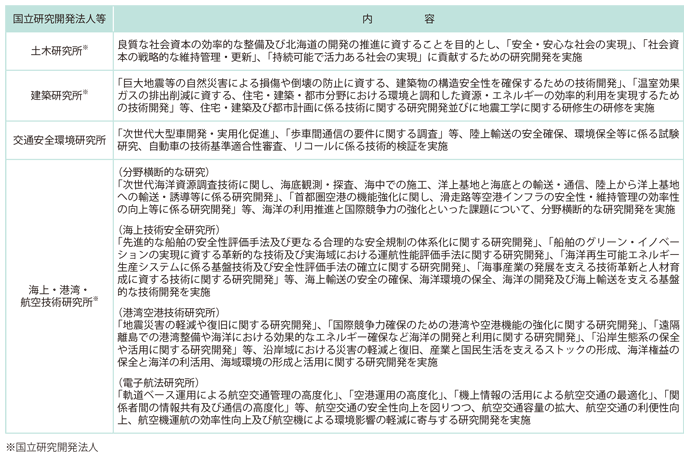 図表II-10-2-2 国土交通省所管の国立研究開発法人等における令和元年度の主な取組み