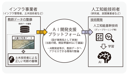 図表II-10-4-1 AI開発支援プラットフォーム