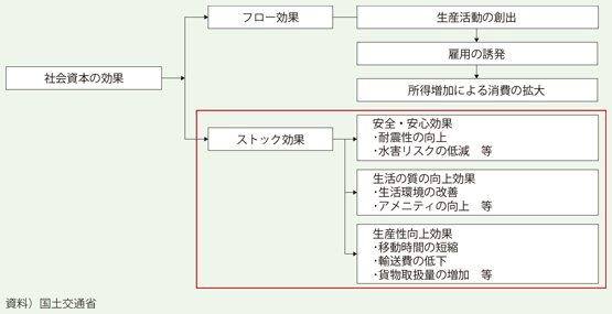 図1　社会資本のストック効果