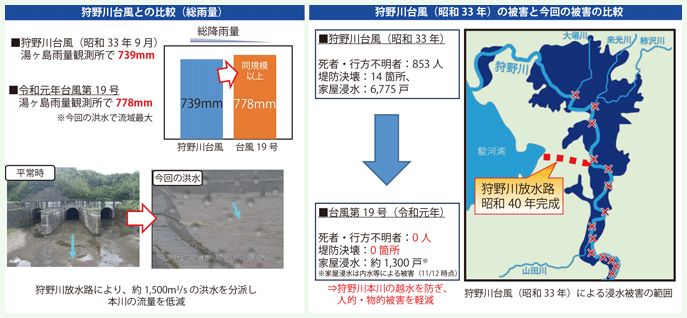 狩野川放水路の整備効果（事例）