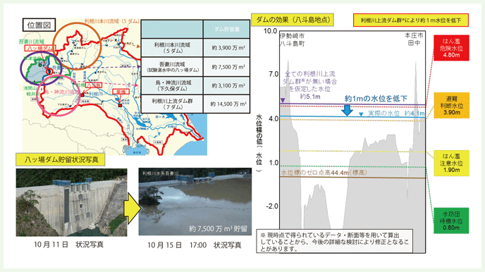 利根川上流ダム群の整備効果（事例）