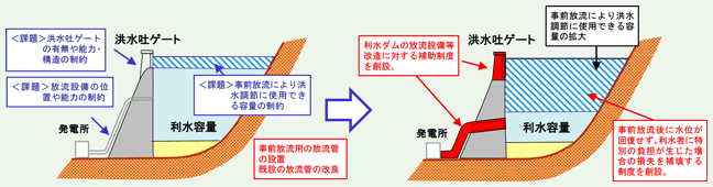 〈利水ダムの事前放流の促進に向けた制度〉