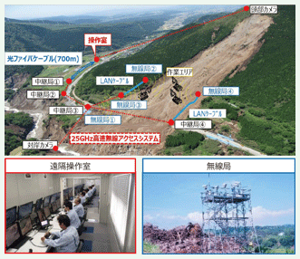 阿蘇大橋地区における無人化施工例