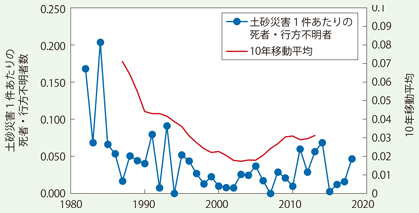 図　近年における土砂災害1件あたりの死者・行方不明者数の推移