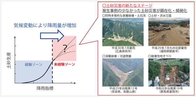 図　近年の象徴的な土砂災害の形態と気候変動により将来顕在化・頻発化する土砂移動現象のイメージ