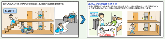 紙オムツ処理装置