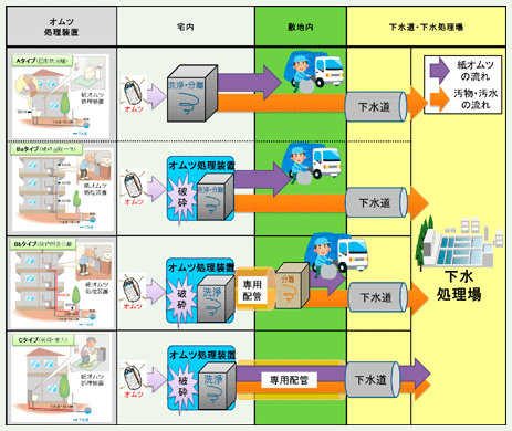 水道での紙オムツ受入に向けて