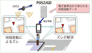 図1 水準測量を実施する路線