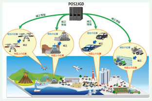 図2　「定常時地殻変動補正システム（POS2JGD）」利用イメージ