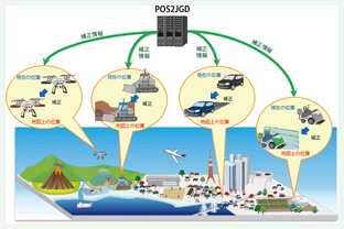 図2 「定常時地殻変動補正システム(POS2JGD)」利用イメージ