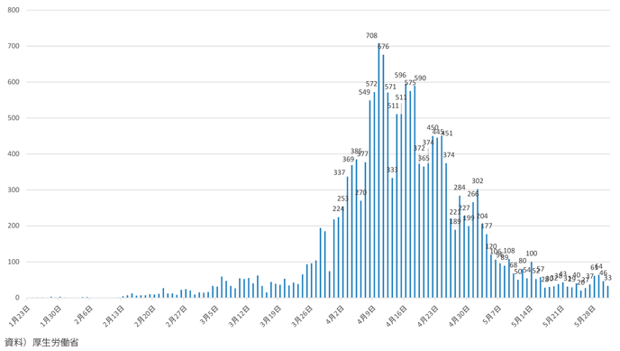図表1-1-2　新型コロナウイルス感染症の報告日別新規陽性者数