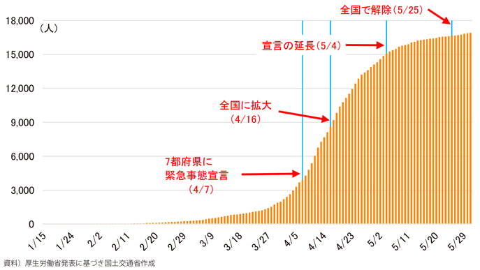 図表1-1-3　新型コロナウイルス感染症の国内累計感染者数