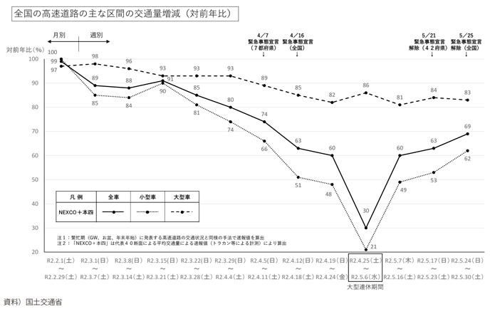 図表1-1-4 全国の高速道路の主な区間の交通量増減の推移(対前年比)