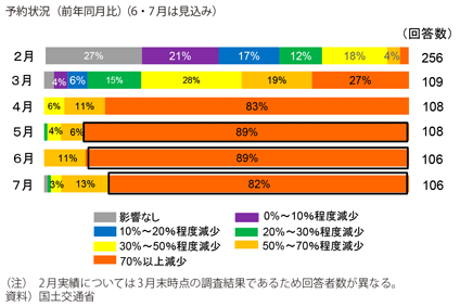 図表1-1-6 宿泊の予約状況