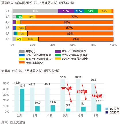 図表1-1-8 貸切バスの収入状況および実働率