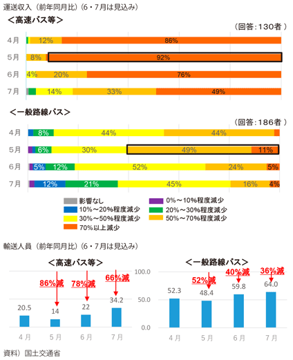 図表1-1-9 乗合バスの収入状況および輸送人員状況