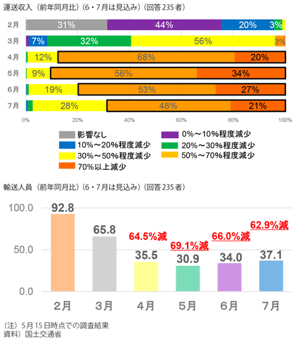 図表1-1-10 タクシーの収入状況および輸送人員状況