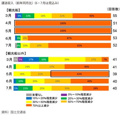 図表1-1-13 鉄道の輸送人員状況