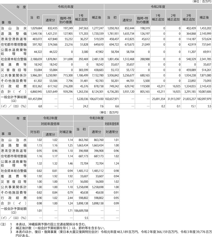 資料1-1 令和3年度国土交通省関係予算（国費）