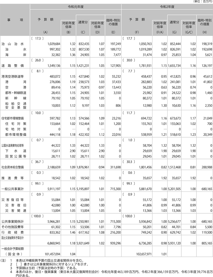 資料1-2 国土交通省関係予算の推移（国費：当初ベース）