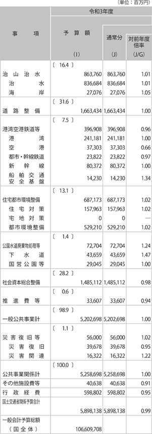 資料1-2 国土交通省関係予算の推移（国費：当初ベース）