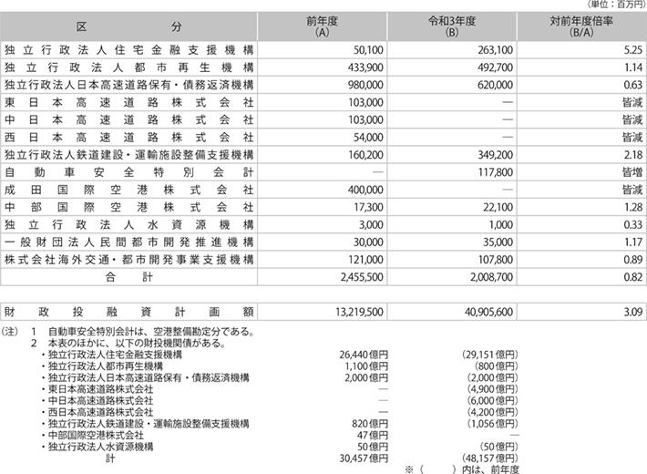資料1-3 令和３年度国土交通省関係財投機関財政投融資計画総括表