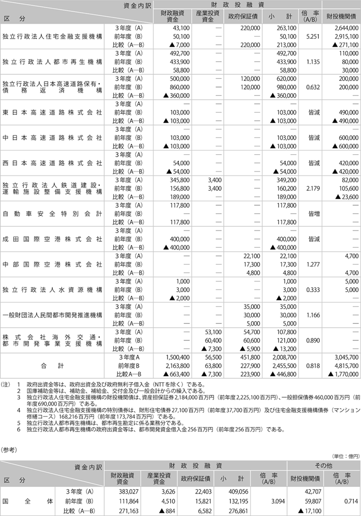 資料1-4 令和３年度国土交通省関係財投機関財政投融資・自己資金等内訳表