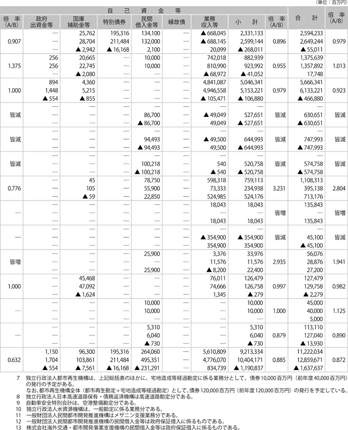 資料1-4 令和３年度国土交通省関係財投機関財政投融資・自己資金等内訳表
