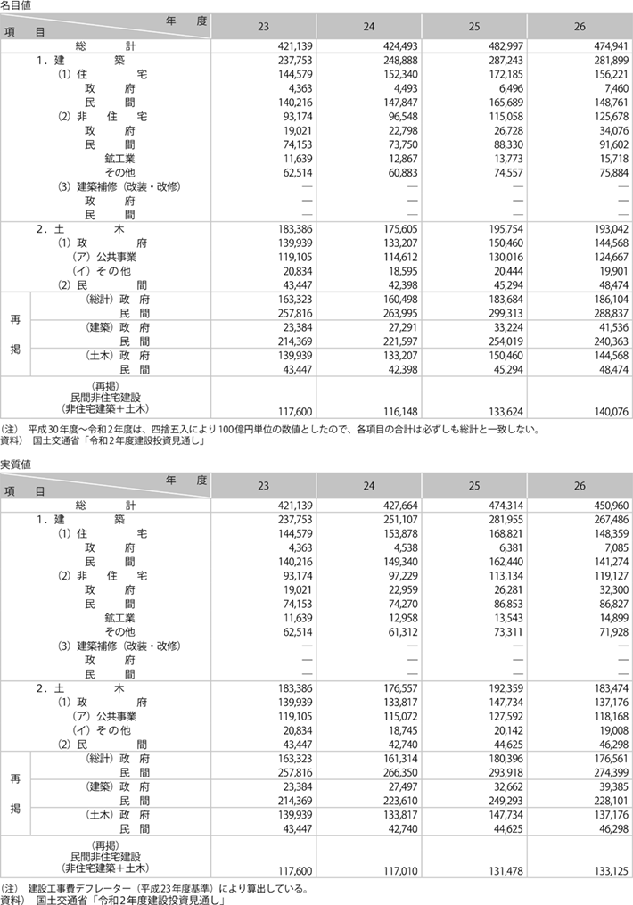 資料1-5 建設投資の推移（名目値・実質値）