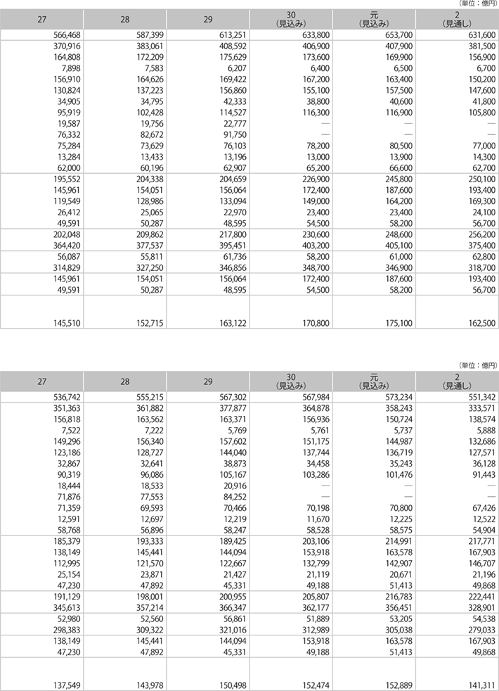 資料1-5 建設投資の推移（名目値・実質値）