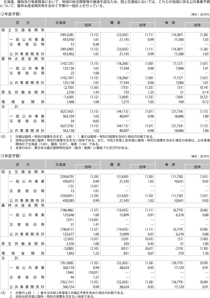 資料1-6 令和2年度公共事業予算の一括計上