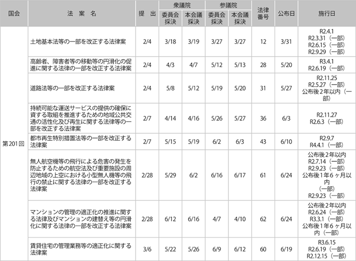 資料1-7 国土交通省関係法律等の審議状況等（第201回国会）